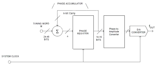 DDS system